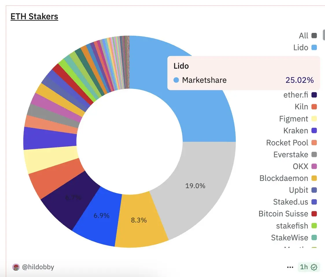Lido ETH 质押份额跌至三年新低：市场竞争加剧？