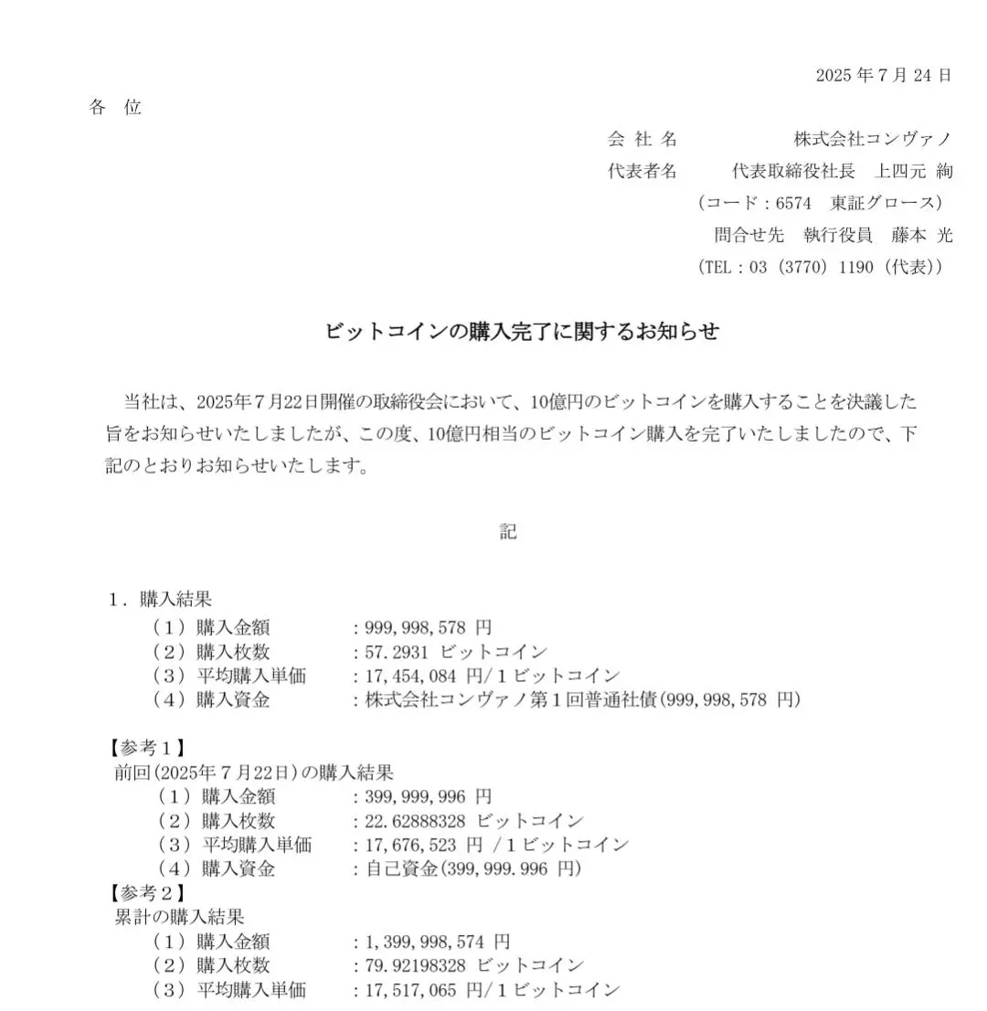 Convano启动比特币储备策略：购入79.92枚BTC，日本上市公司入局！