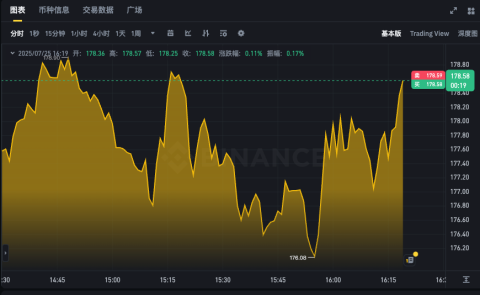 SOL币今日行情如何？24小时价格走势图及K线分析速递