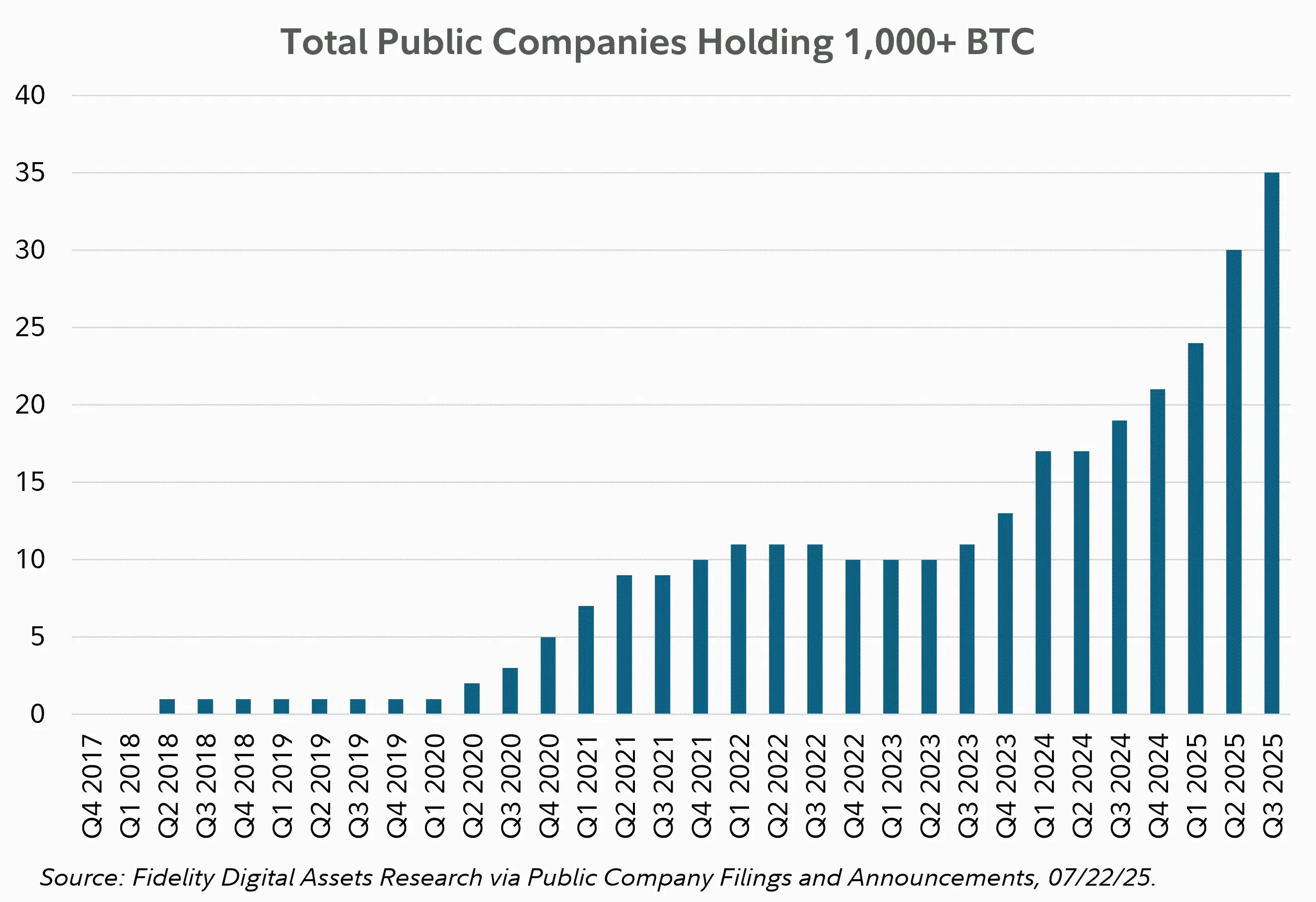 比特币机构持仓大增：超1000枚BTC上市公司增至35家