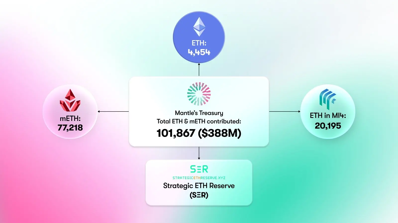 Mantle 持仓突破 10 万枚 ETH！最新数据及未来趋势分析