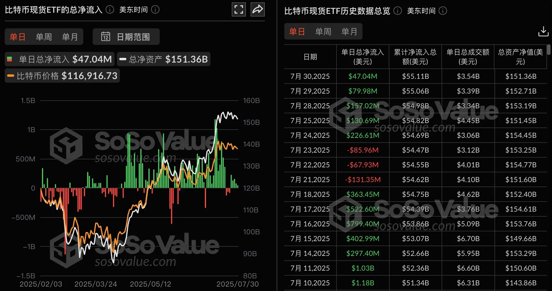 比特币ETF持续流入：昨日净流入470万美元，市场信心增强！