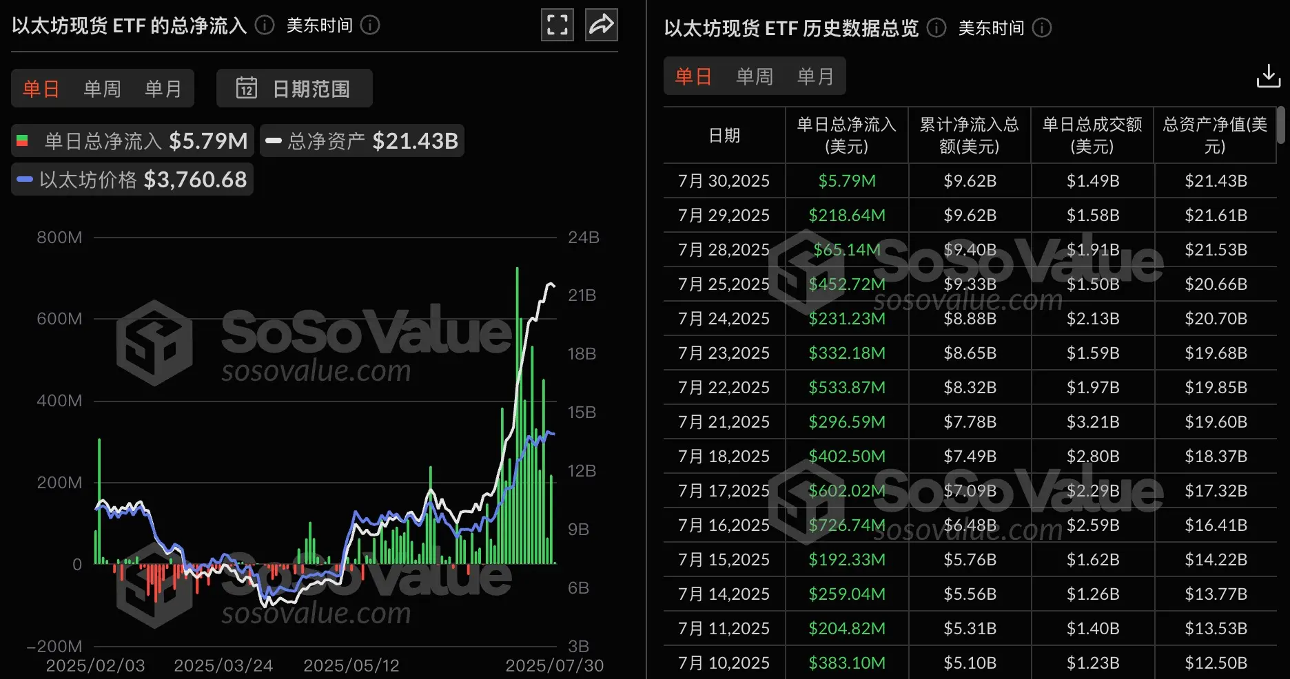 以太坊ETF持续流入！昨日净流入579万美元，已连续19日！