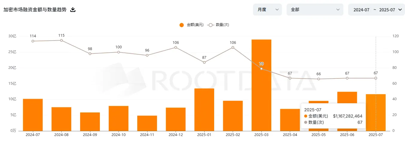7月加密货币融资报告：一级市场67笔融资，总额达11.6亿美元