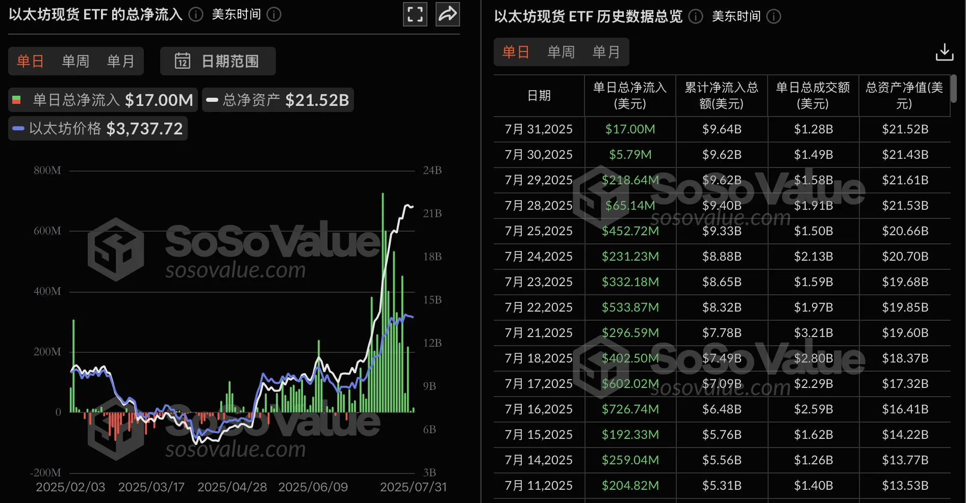 以太坊现货ETF持续吸金：已连续20日净流入，总额近1700万美元