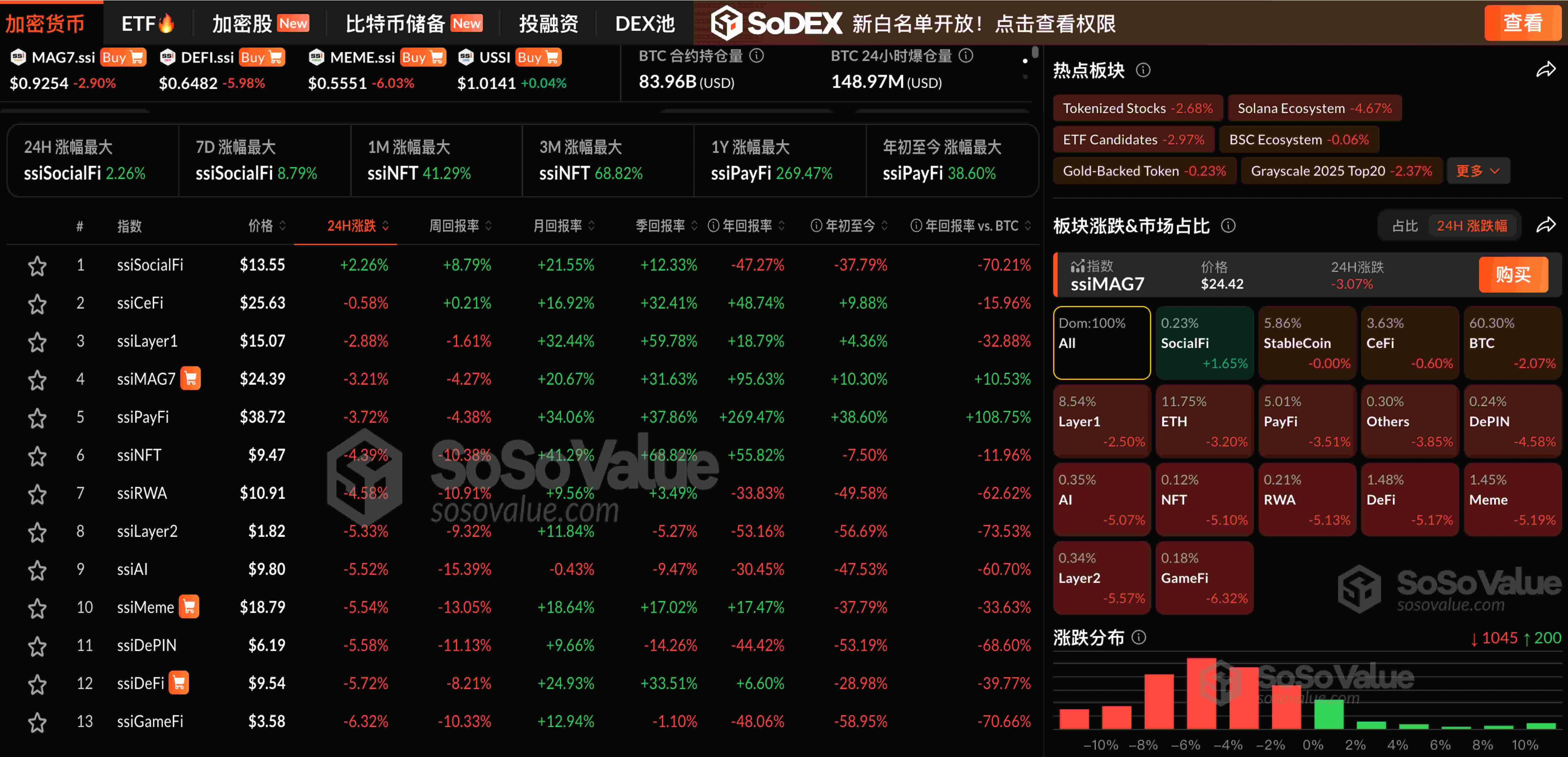 SocialFi概念强势崛起：加密市场下跌中的一抹亮色