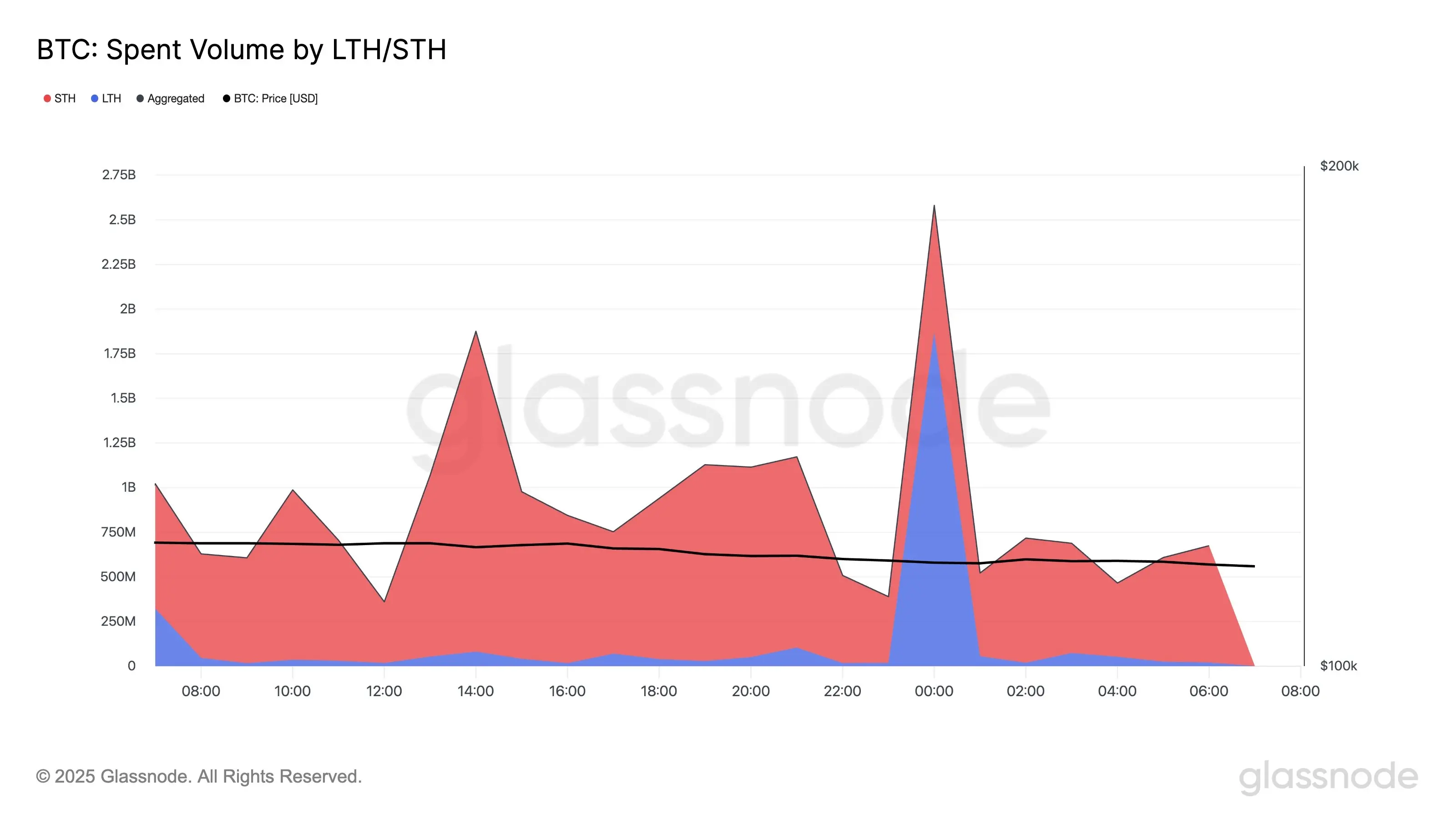 Glassnode 分析：比特币短期持有者是近 24 小时抛售的主要力量