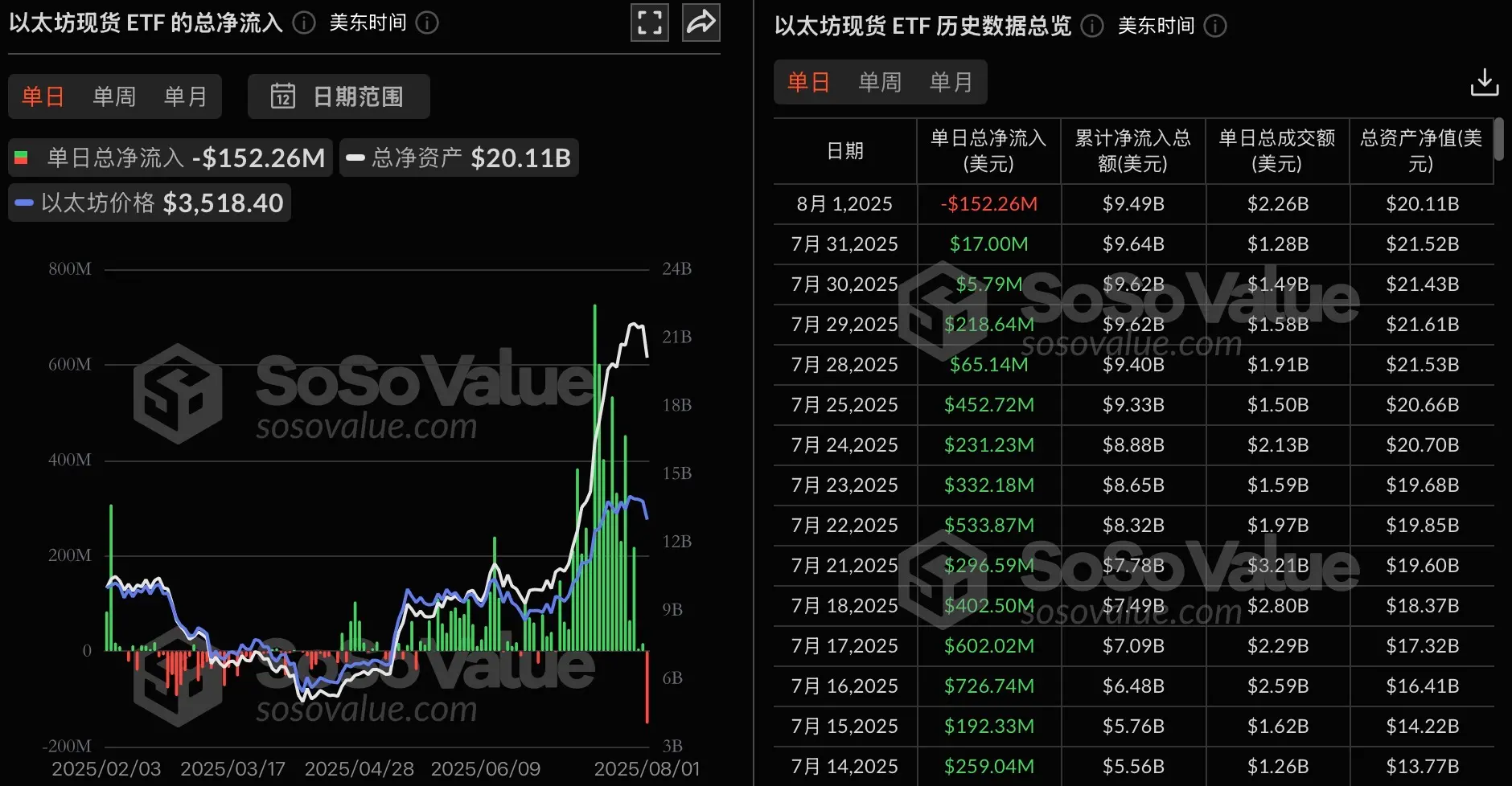 以太坊ETF现货遇冷？20日净流入终结，昨日净流出1.52亿美元！