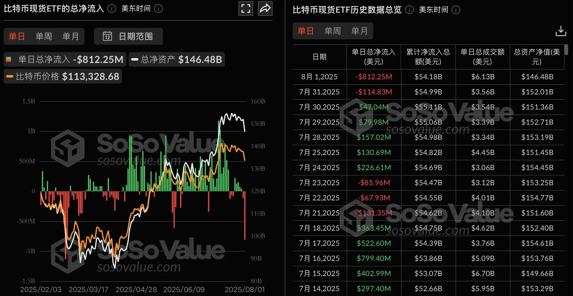 比特币ETF现货昨日净流出8.12亿美元，历史第二高！原因分析及未来走势预测