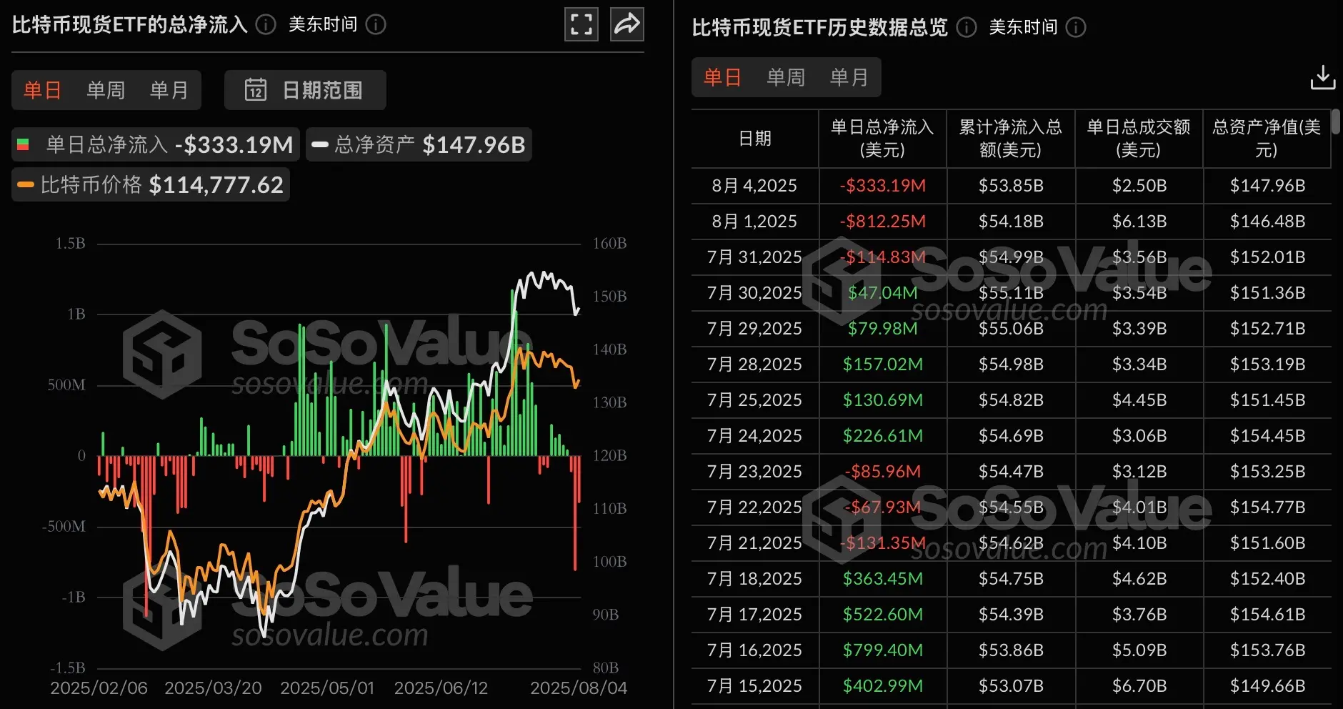 比特币现货 ETF 连续三日净流出，昨日流出 3.33 亿美元，原因分析