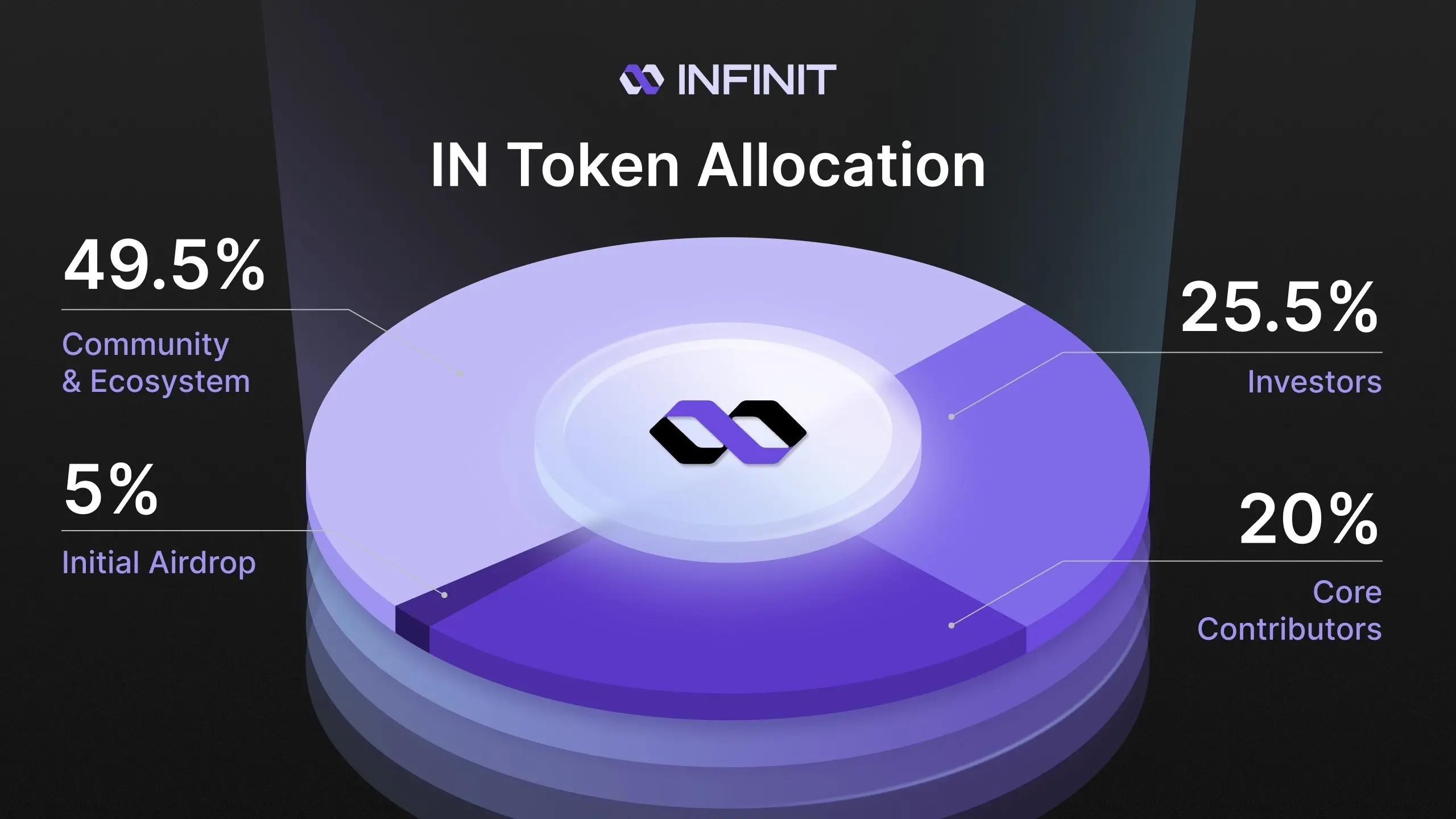 INFINIT代币经济学详解：总量10亿，空投5%！速领空投机会！