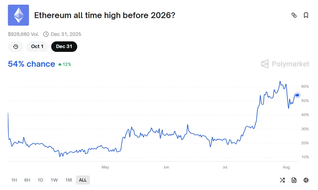 Polymarket押注：ETH今年创新高概率超50%！