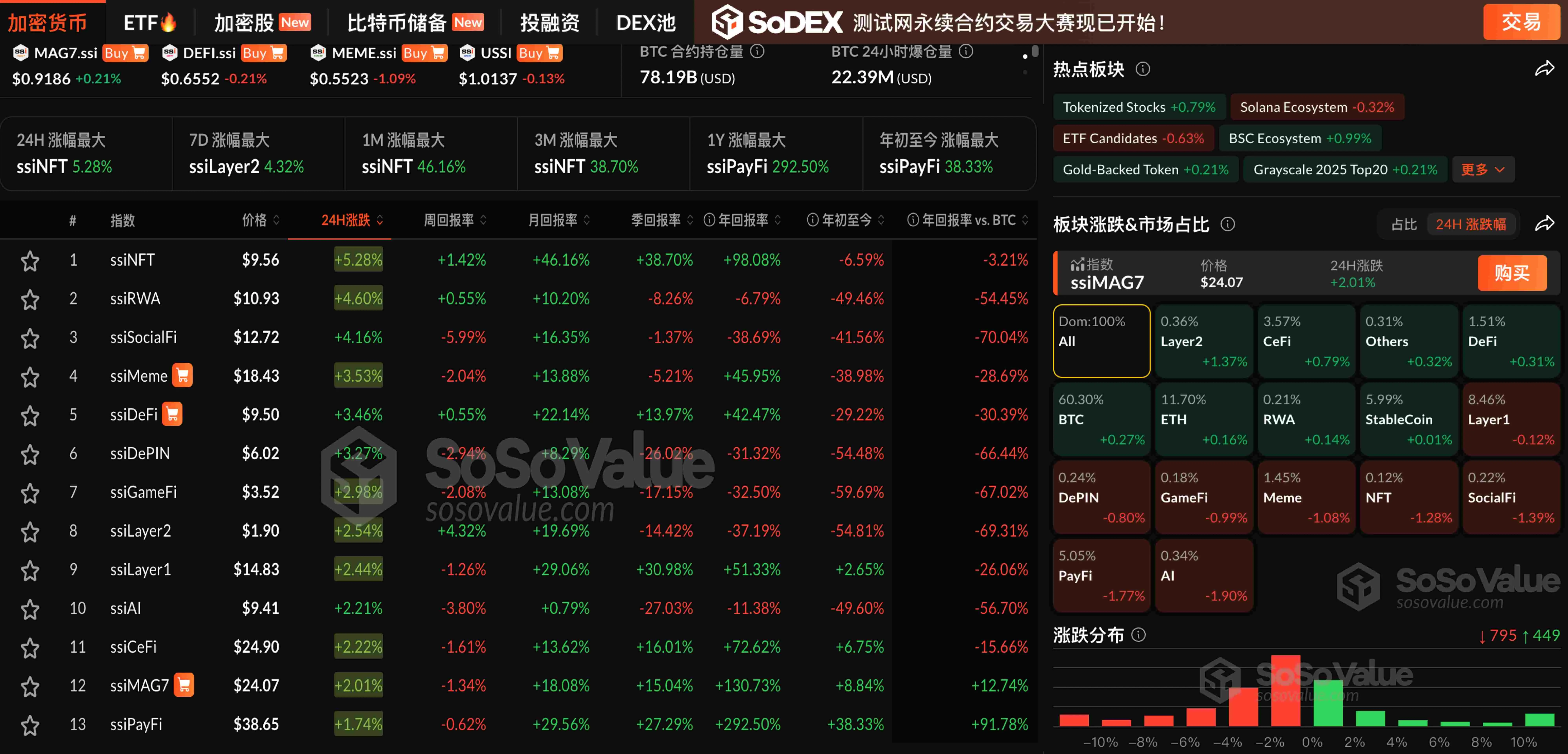以太坊突破3700美元！加密货币市场涨跌互现，AI板块小幅下跌