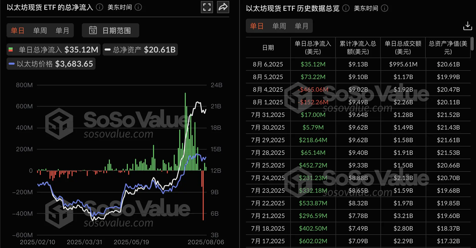 以太坊ETF最新动态：昨日净流入3512万美元，灰度ETH迷你信托现净流出