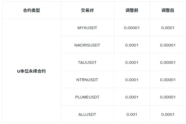 Binance 8月11日调整U本位合约：更精确价格，优化交易体验！