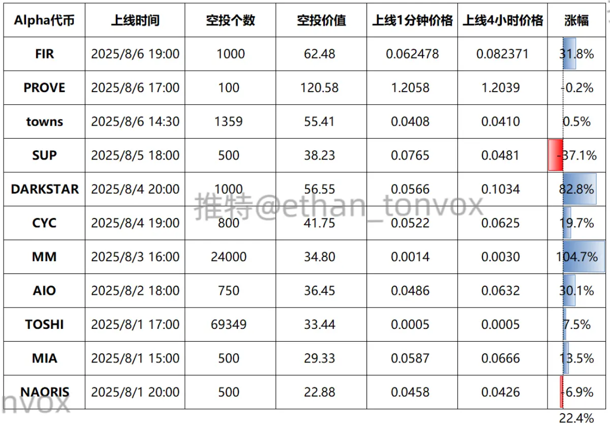 币安 Alpha 上新币，4 小时暴涨超 100%！8 月投资机会不容错过！