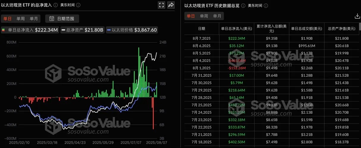 以太坊ETF持续火热！昨日净流入2.22亿美元，机构抢筹进行时？