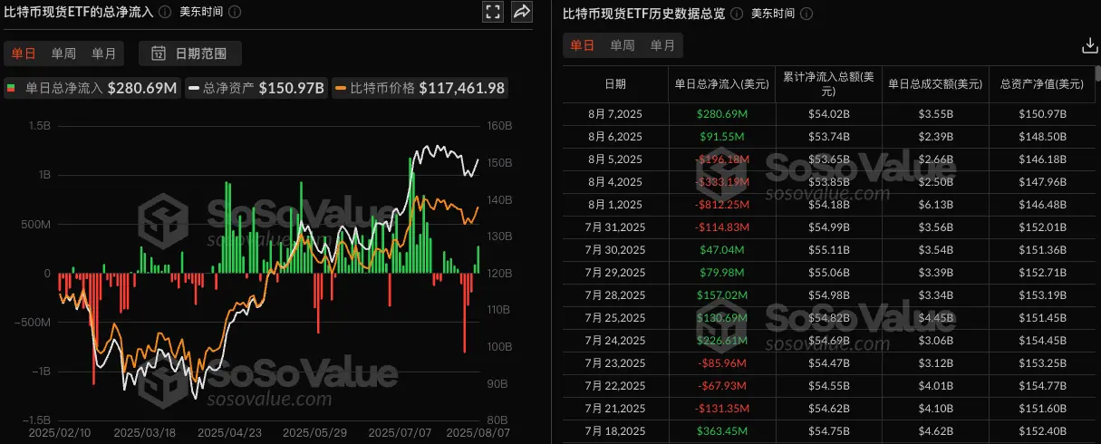 比特币ETF再获资金追捧！昨日净流入2.81亿美元，贝莱德IBIT领跑