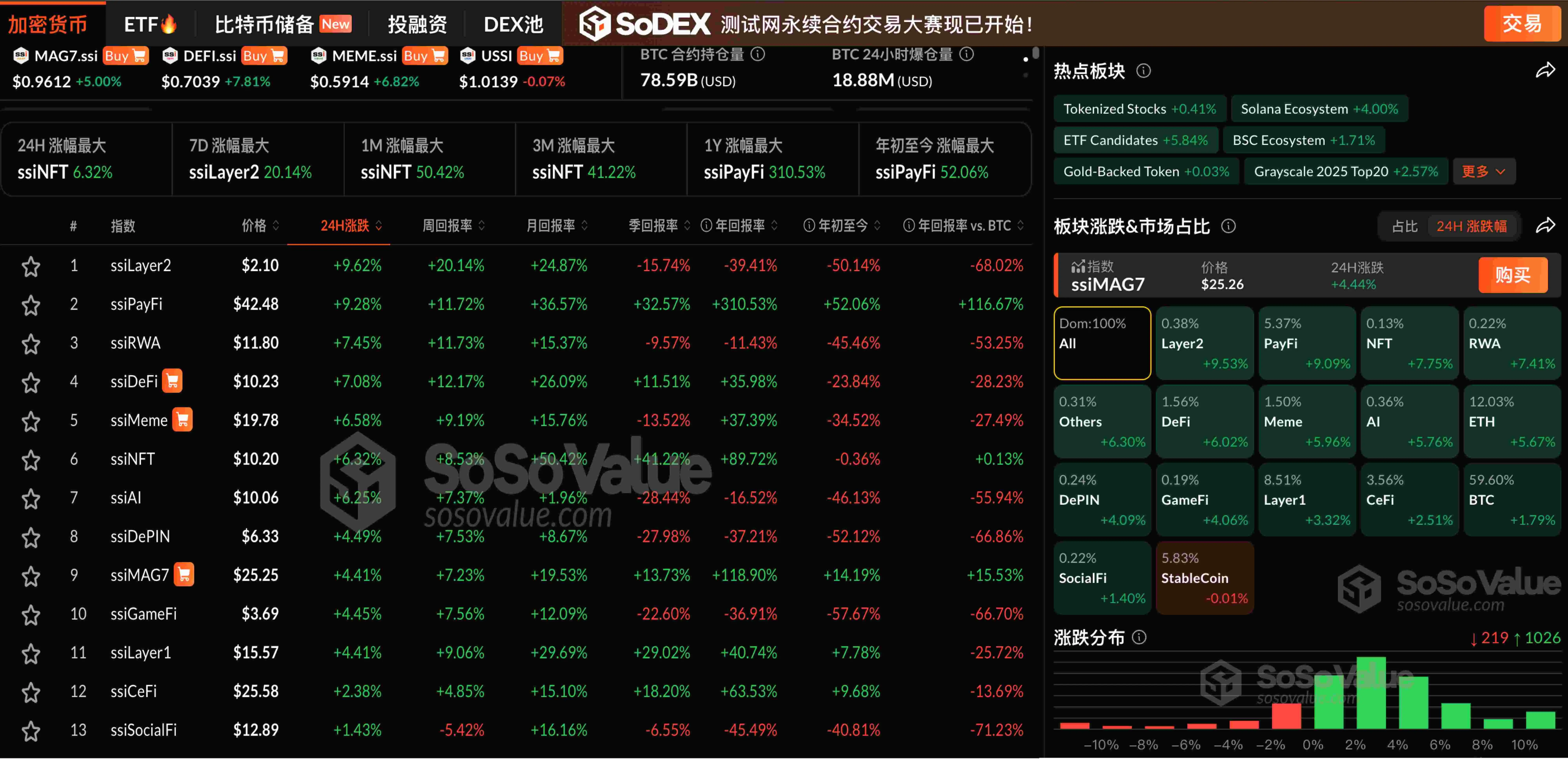 加密货币市场飙升！Layer2板块领涨超9%，以太坊突破3900美元大关！