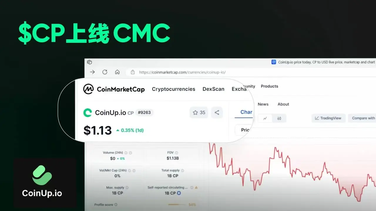 CoinUp平台币CP喜讯：成功登陆CoinMarketCap，交易量暴涨！