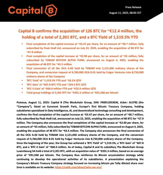 Capital B增持比特币至2201枚！上市公司再现加密货币投资热潮