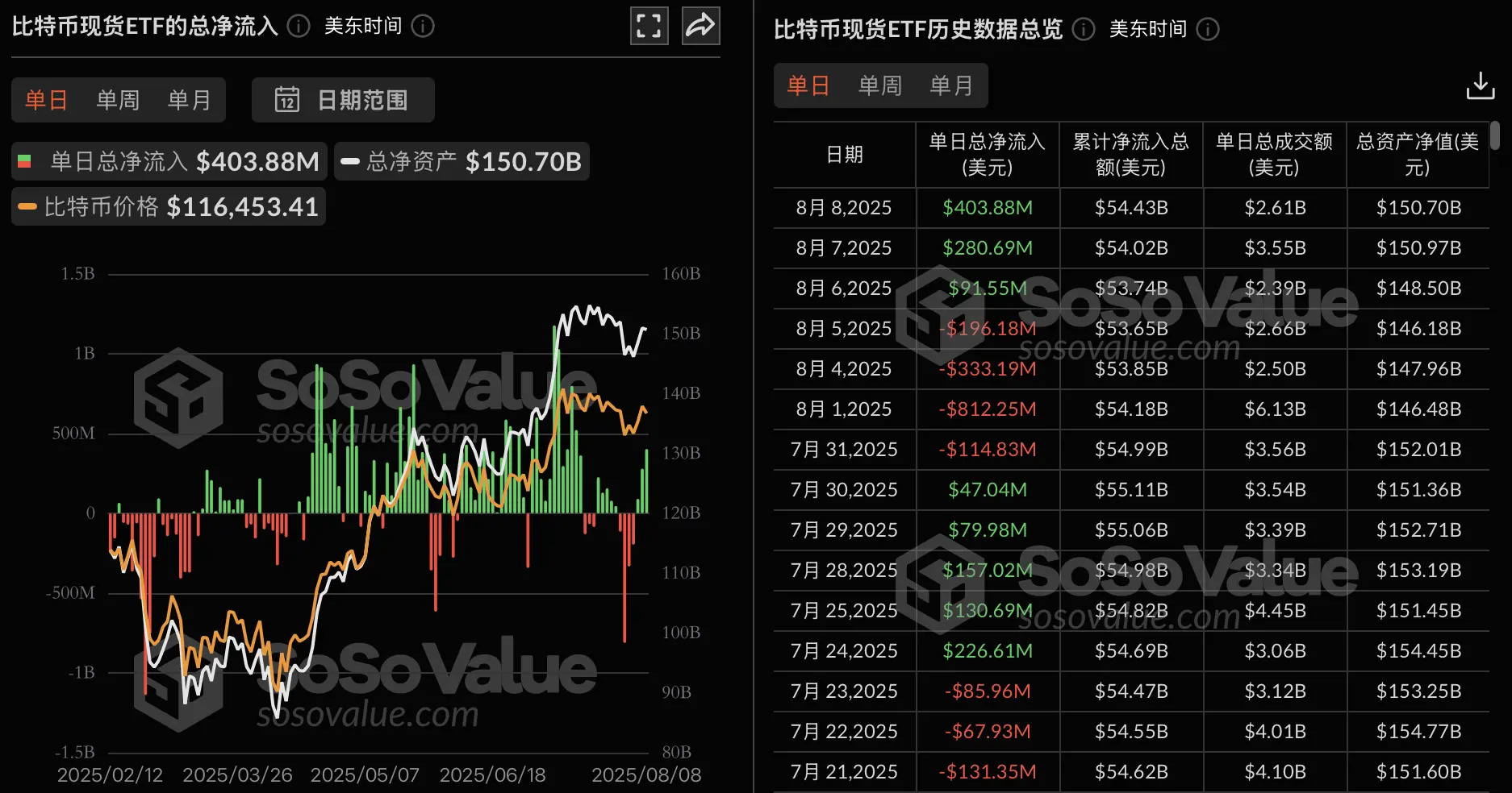 比特币ETF上周吸金2.47亿美元，贝莱德IBIT领跑！