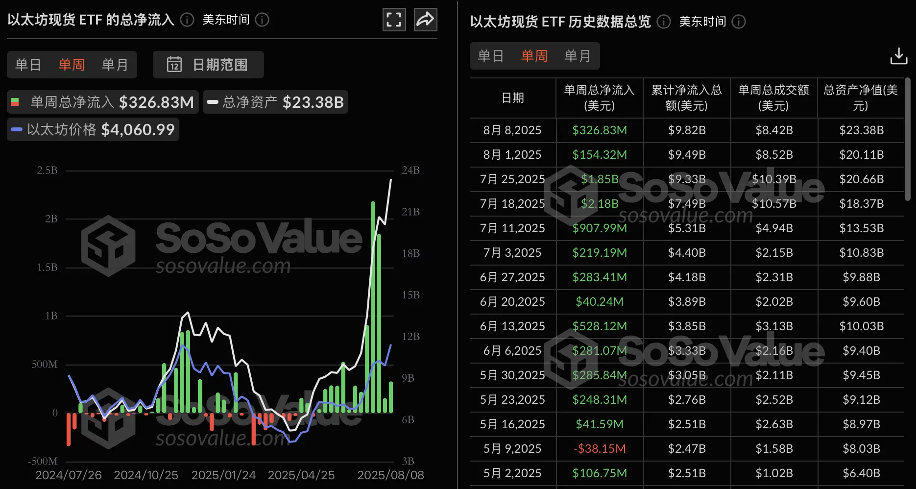 以太坊ETF持续火热！上周净流入3.27亿美元，连续13周增长！