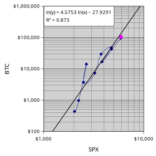 PlanB预测：标普7000点，比特币价格或达30万美元？