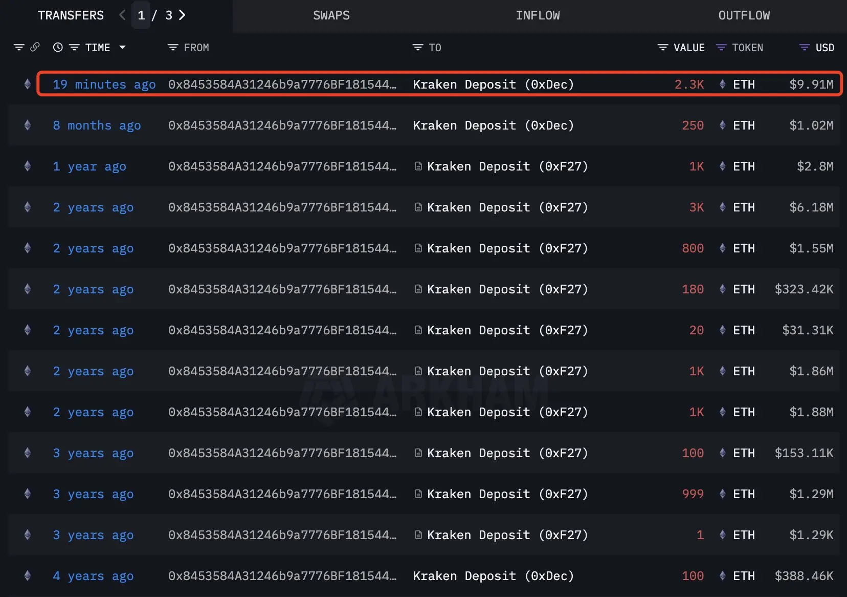 某ETH ICO参与者抛售2300枚ETH，套现991万美元！