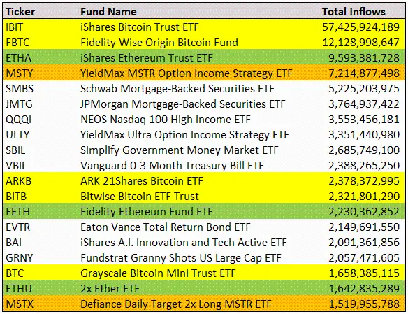 ETF发行激增：加密货币ETF成新宠，10只跻身前20！