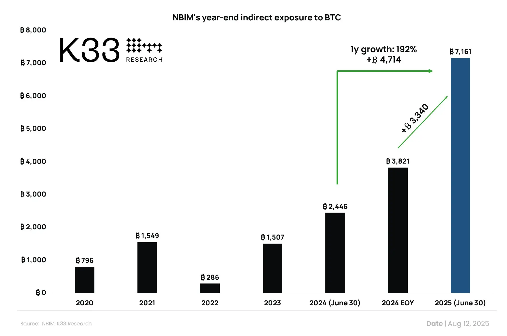 挪威央行投资比特币创新高：7161枚BTC背后的投资逻辑与市场影响