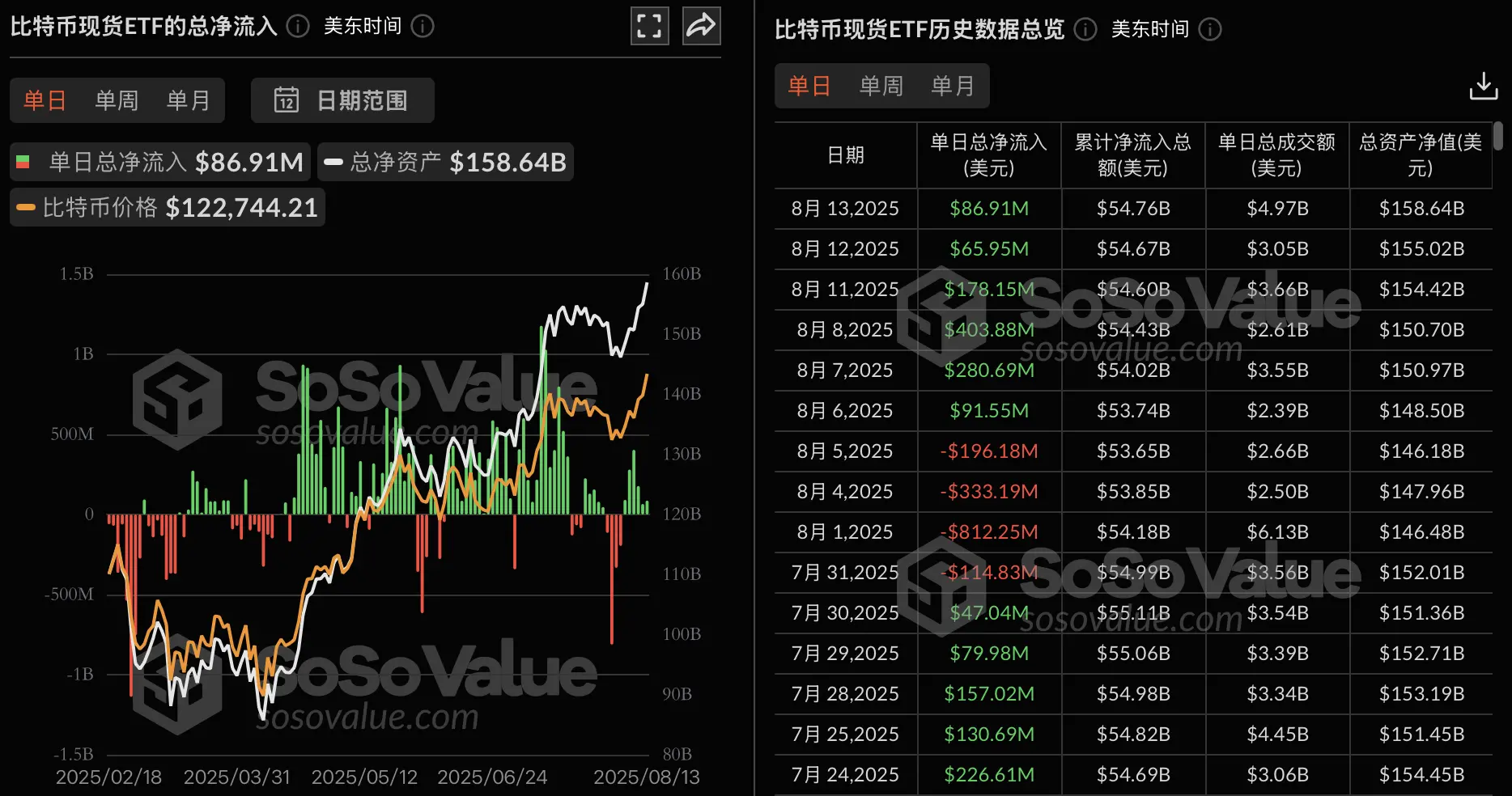 比特币ETF持续流入：昨日净流入8691万美元，已连涨6日！