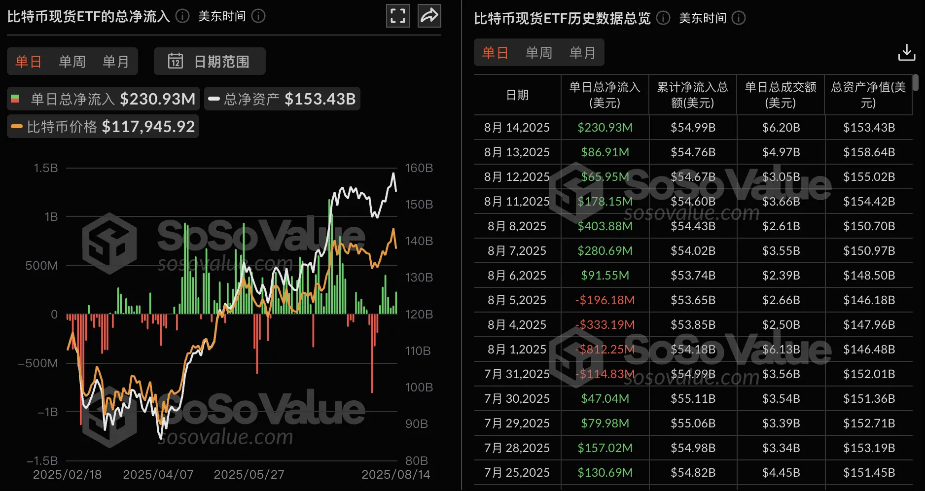 比特币ETF持续流入！昨日逆势净流入2.31亿美元，背后原因揭秘