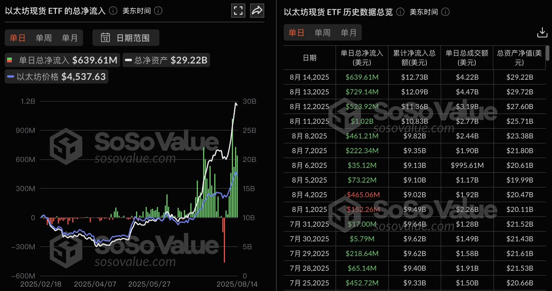 以太坊ETF爆买！连续8日净流入6.4亿美元，牛市信号？