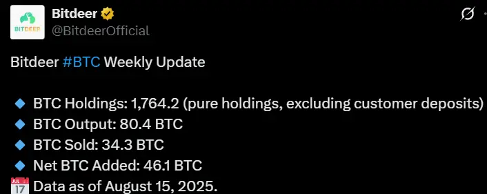 Bitdeer算力周报：本周产出80.4枚BTC，累计持仓1764.2枚比特币