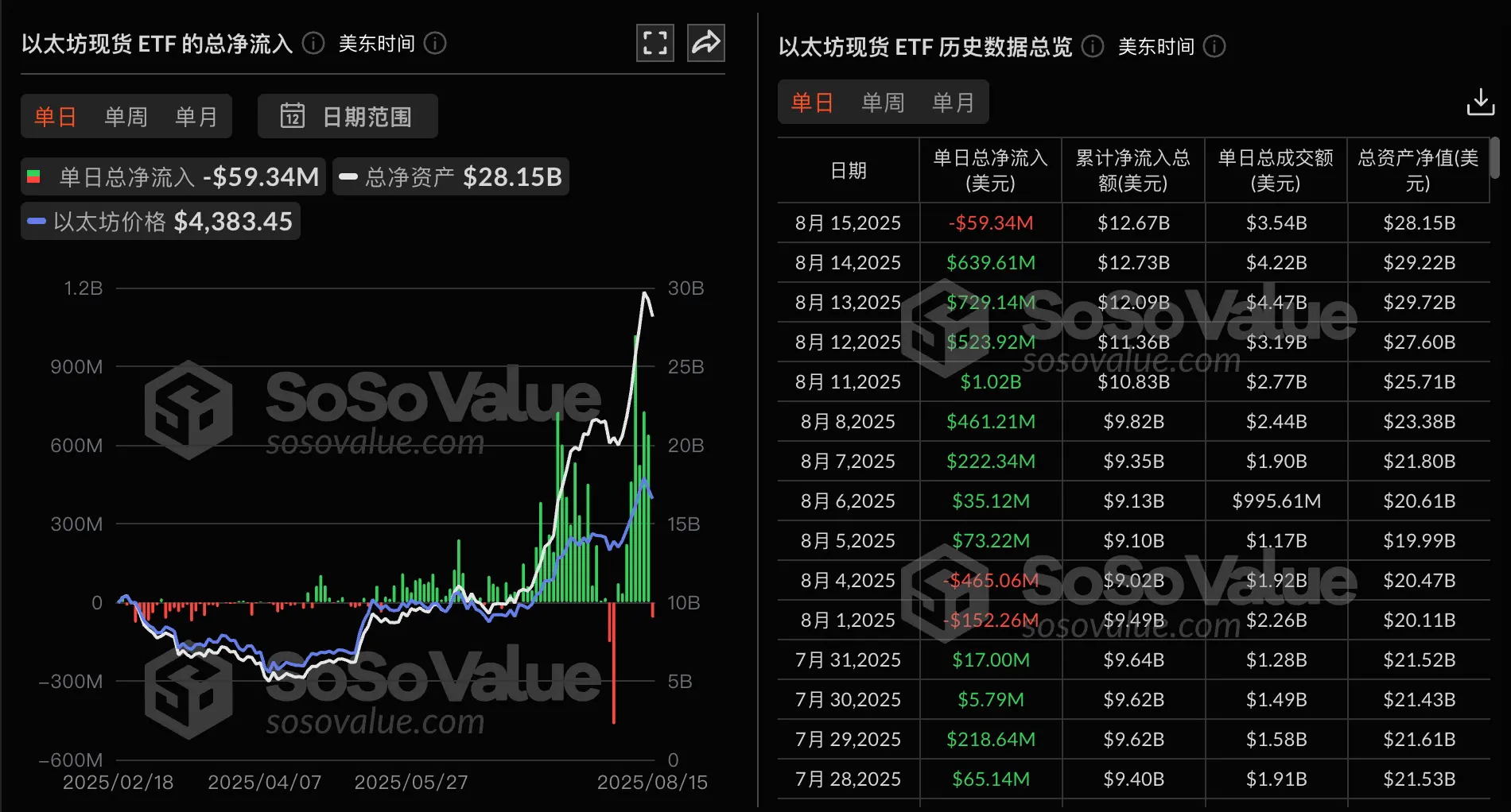 以太坊现货ETF：昨日净流出近6000万美元，仅贝莱德ETHA逆势流入