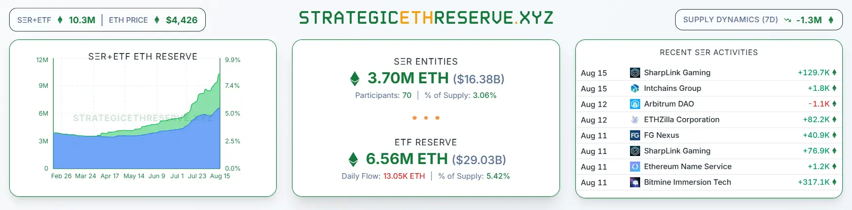 Bitmine增持ETH：ETH财库公司持币量超3%，流通量占比突破3%！