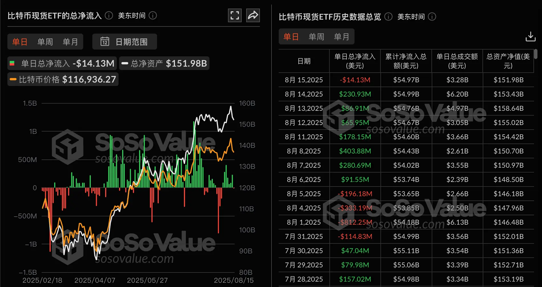 比特币现货 ETF 现净流出，仅贝莱德 IBIT 独秀！
