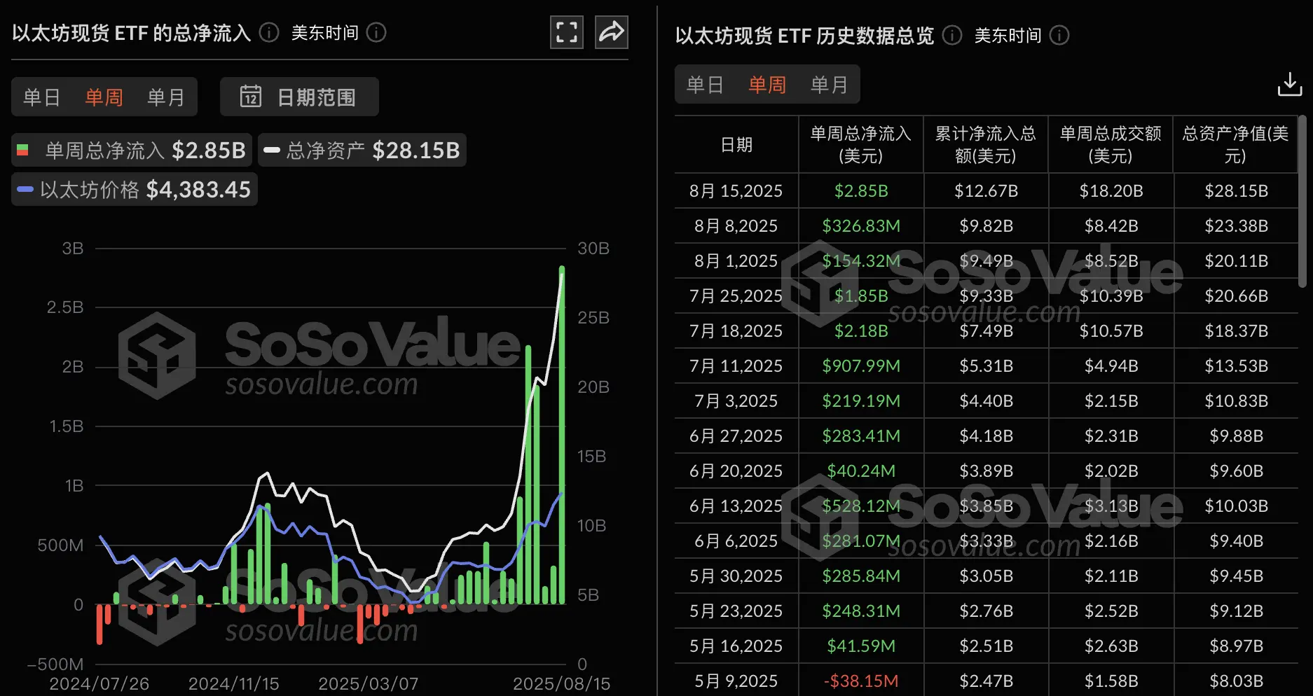 以太坊ETF爆发！上周狂吸28.5亿美元，创新高！还能涨吗？