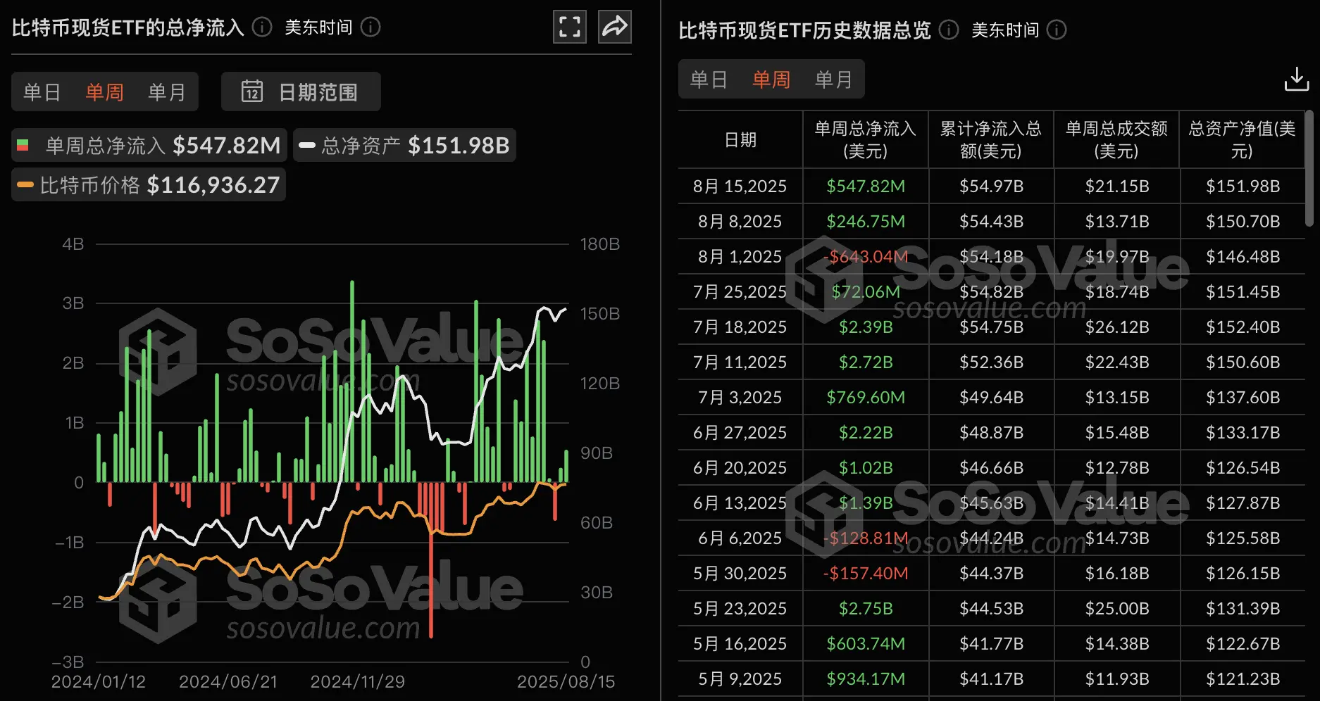 比特币ETF持续火热：上周吸金5.48亿美元，贝莱德IBIT领跑！
