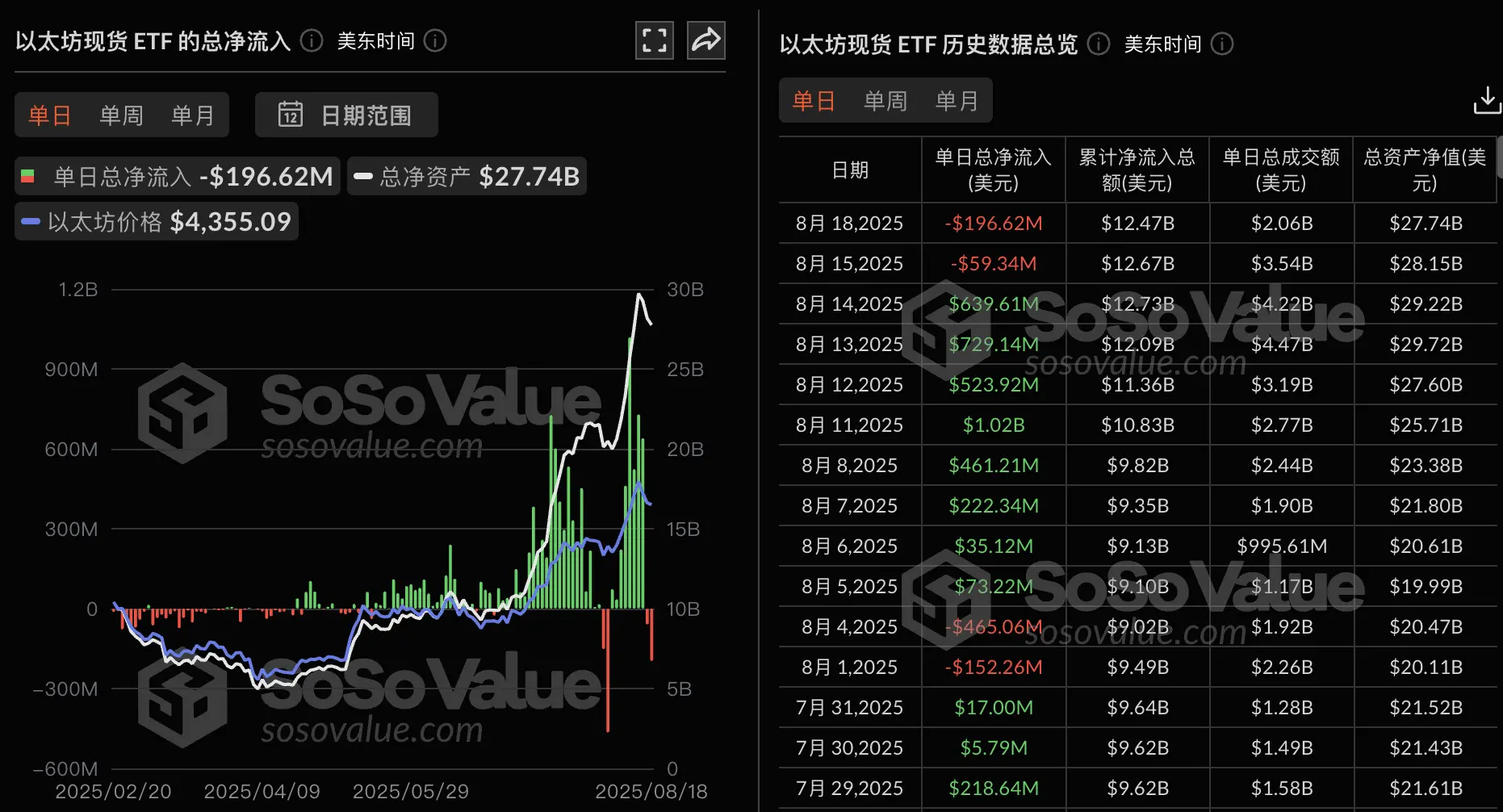 以太坊ETF遭遇抛售！昨日净流出近2亿美元，仅次于历史最高纪录！
