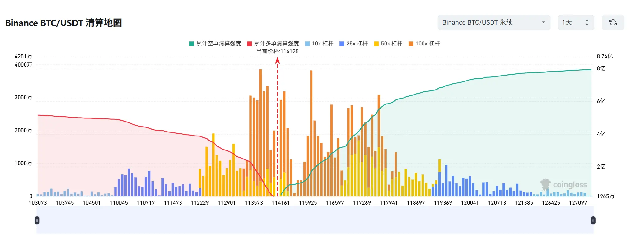 比特币价格预警：跌破11.3万美元或引发12.92亿美元多单清算，突破11.7万美元空单面临8.68亿美元清算风险！