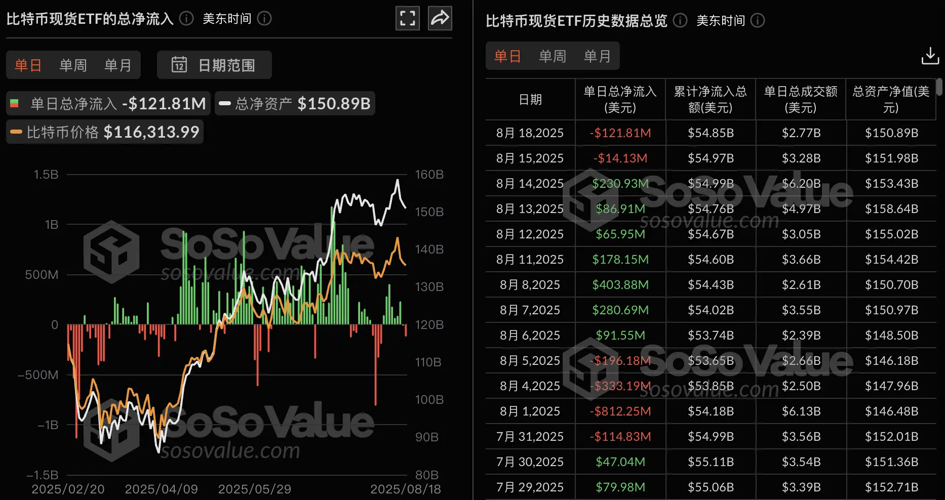比特币ETF现货：昨日净流出1.22亿美元，Bitwise逆势流入！