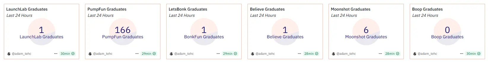 Letsbonk毕业代币数量骤降！24小时仅1个，市场份额跌至1%！