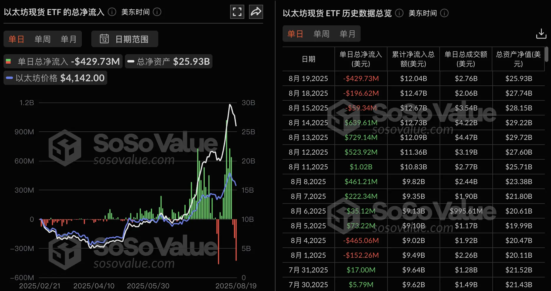 以太坊ETF巨震：昨日净流出4.3亿美元，历史第二高！