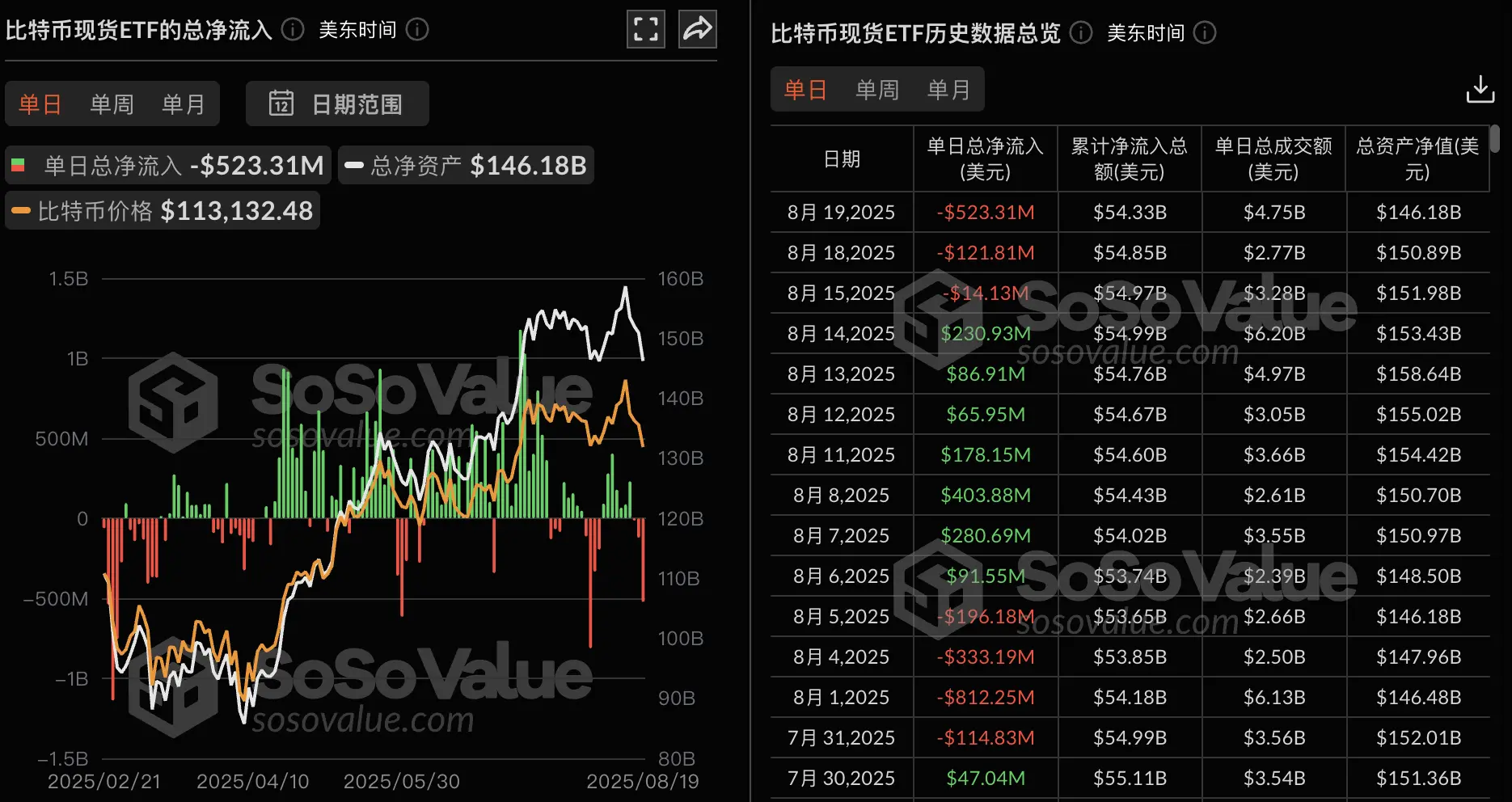 比特币现货 ETF 连续 3 日净流出，昨日流出 5.23 亿美元，原因分析