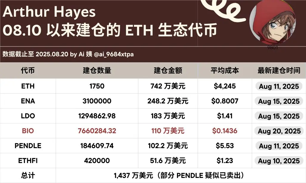 Arthur Hayes疑建仓BIO：价值110万美元，背后原因分析