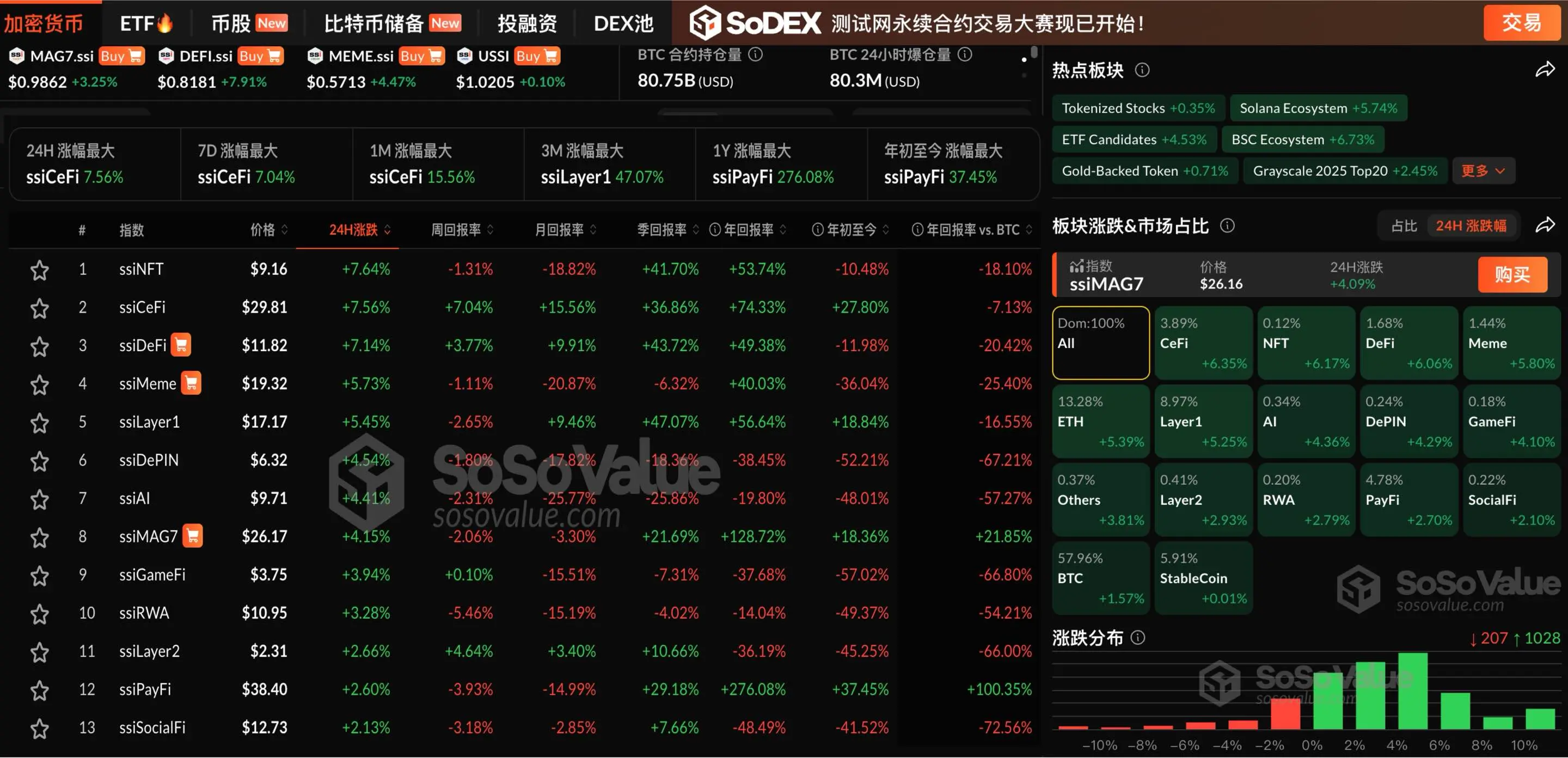 加密货币市场回暖：加密板块全线反弹，CeFi领涨，以太坊强势突破4300美元