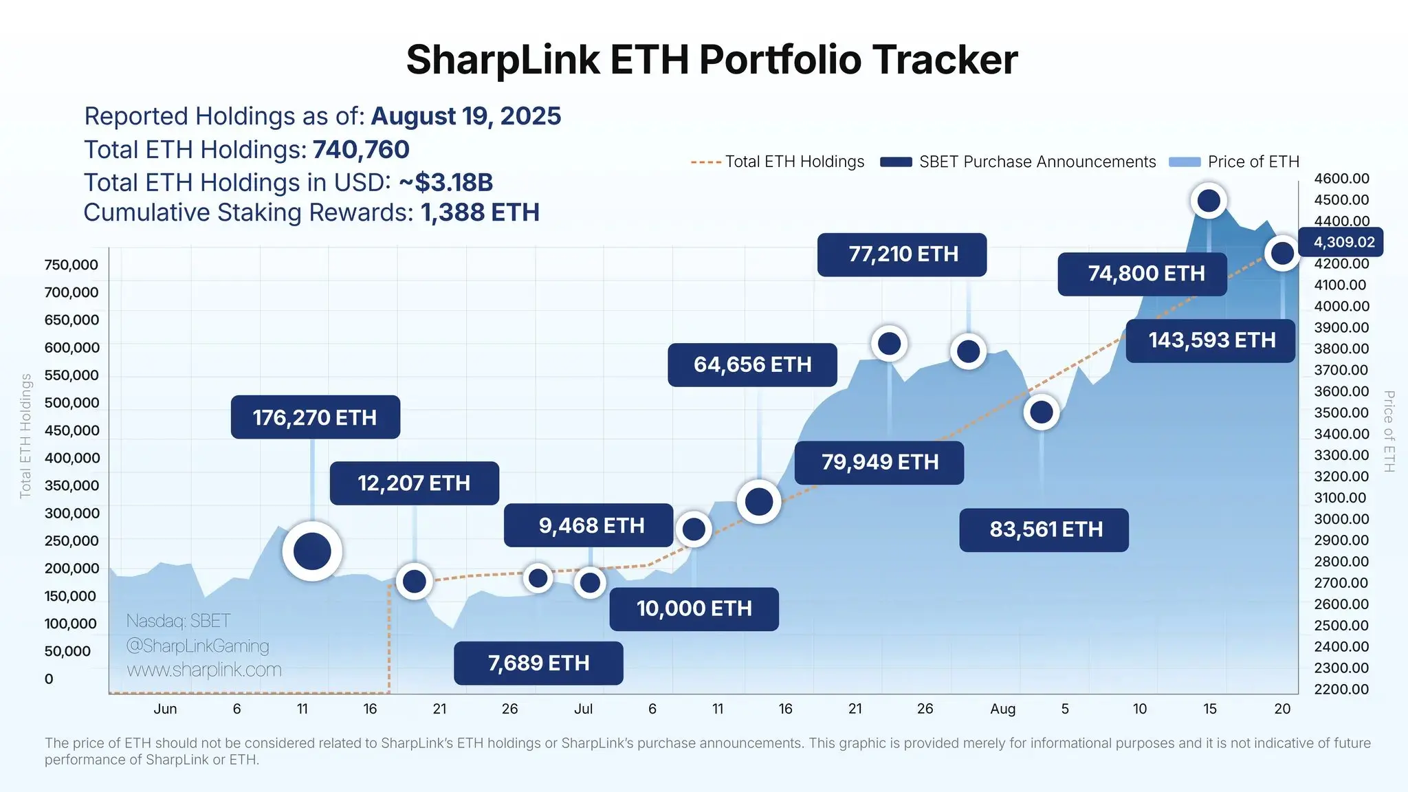 SharpLink巨鲸持仓曝光：超74万枚ETH，价值31.8亿美元！