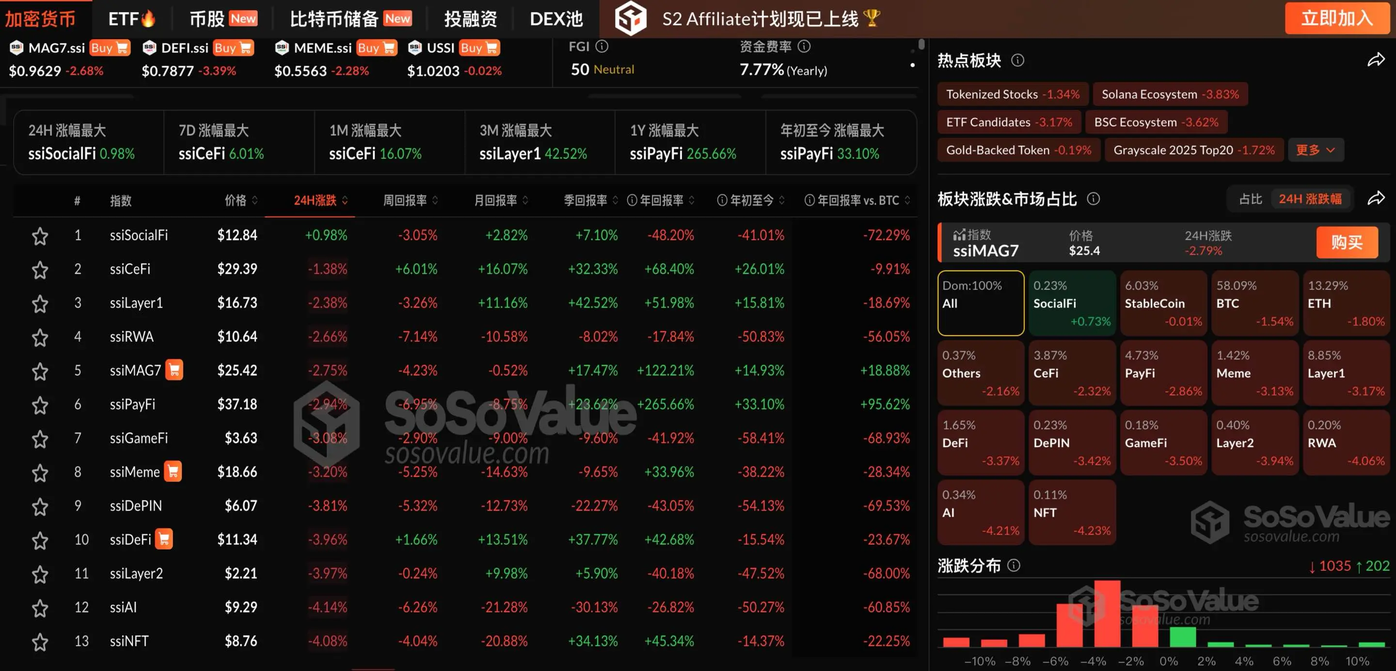 加密货币市场低迷：SocialFi板块能否成为新亮点？
